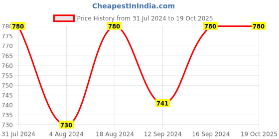tatacliq.com Klotthe Maroon 300 TC Polycotton Single Elastic Bedsheet with 2 Pillow Covers klotthe Price History Graph from 31 Jul 2024 to 19 Oct 2025
