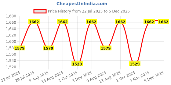 tatacliq.com Klotthe Motif Multicolor 300 TC Cotton King Bedsheet with 2 Pillow Covers klotthe Price History Graph from 22 Jul 2025 to 5 Dec 2025