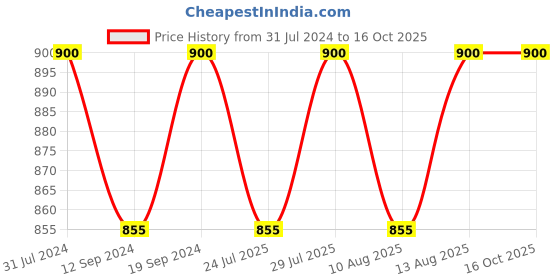 tatacliq.com Klotthe Multicolor 300 TC Polycotton Double Bedsheet with 2 Pillow Covers klotthe Price History Graph from 31 Jul 2024 to 15 Oct 2025