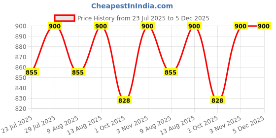 tatacliq.com Klotthe Multicolor 300 TC Polycotton Double Bedsheet with 2 Pillow Covers klotthe Price History Graph from 23 Jul 2025 to 5 Dec 2025