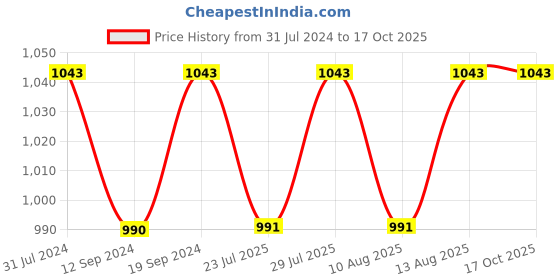 tatacliq.com Klotthe Multicolor 300 TC Polycotton Double Book Fold Bedsheet with 2 Pillow Covers klotthe Price History Graph from 31 Jul 2024 to 16 Oct 2025