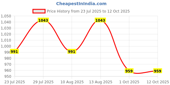 tatacliq.com Klotthe Multicolor 300 TC Polycotton Double Book Fold Bedsheet with 2 Pillow Covers klotthe Price History Graph from 23 Jul 2025 to 12 Oct 2025