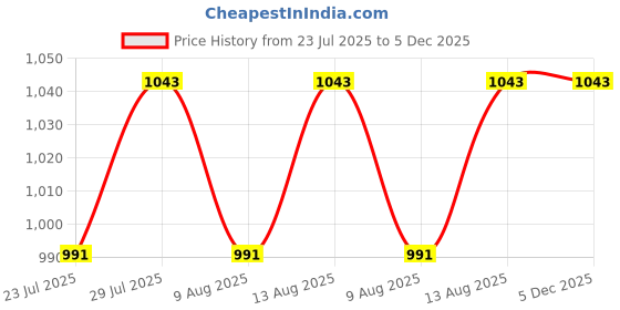 tatacliq.com Klotthe Multicolor 300 TC Polycotton Double Book Fold Bedsheet with 2 Pillow Covers klotthe Price History Graph from 23 Jul 2025 to 5 Dec 2025