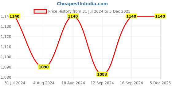tatacliq.com Klotthe Multicolor 300 TC Polycotton Double Elastic Bedsheet with 2 Pillow Covers klotthe Price History Graph from 31 Jul 2024 to 5 Dec 2025