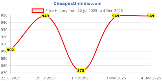 tatacliq.com Klotthe Multicolor 300 TC Polycotton Double Elastic Bedsheet with 2 Pillow Covers klotthe Price History Graph from 22 Jul 2025 to 2 Dec 2025