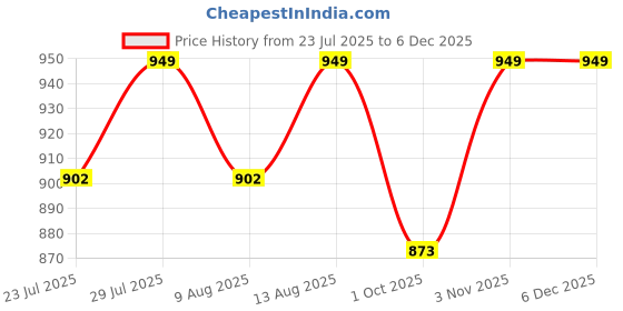 tatacliq.com Klotthe Multicolor 300 TC Polycotton Double Elastic Bedsheet with 2 Pillow Covers klotthe Price History Graph from 23 Jul 2025 to 4 Dec 2025