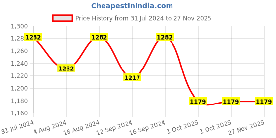 tatacliq.com Klotthe Multicolor 300 TC Polycotton Double Elastic Book Fold Bedsheet with 2 Pillow Covers klotthe Price History Graph from 31 Jul 2024 to 27 Nov 2025