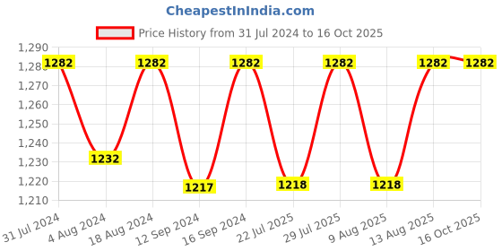 tatacliq.com Klotthe Multicolor 300 TC Polycotton Double Elastic Book Fold Bedsheet with 2 Pillow Covers klotthe Price History Graph from 31 Jul 2024 to 15 Oct 2025