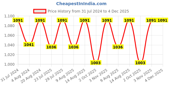 tatacliq.com Klotthe Multicolor 300 TC Polycotton Double Elastic Book Fold Bedsheet with 2 Pillow Covers klotthe Price History Graph from 31 Jul 2024 to 4 Dec 2025