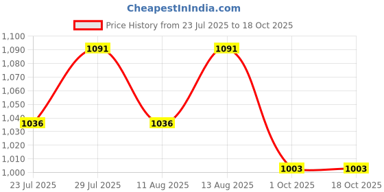 tatacliq.com Klotthe Multicolor 300 TC Polycotton Double Elastic Book Fold Bedsheet with 2 Pillow Covers klotthe Price History Graph from 23 Jul 2025 to 17 Oct 2025