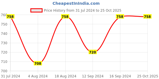 tatacliq.com Klotthe Multicolor 300 TC Polycotton Single Book Fold Bedsheet with Pillow Cover klotthe Price History Graph from 31 Jul 2024 to 25 Oct 2025