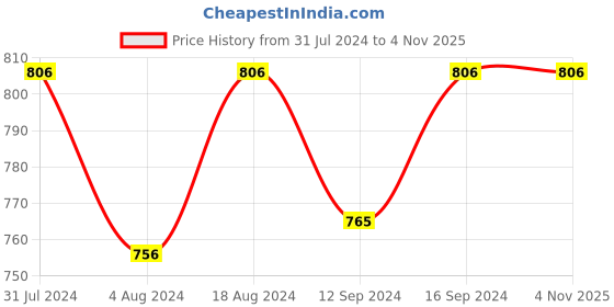 tatacliq.com Klotthe Multicolor 300 TC Polycotton Single Elastic Book Fold Bedsheet with Pillow Cover klotthe Price History Graph from 31 Jul 2024 to 4 Nov 2025