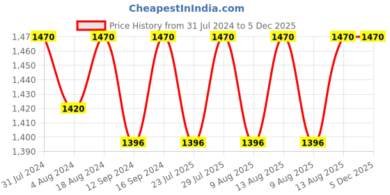 tatacliq.com Klotthe Multicolor 400 TC Cotton Double Book Fold Bedsheet with 2 Pillow Covers klotthe Price History Graph from 31 Jul 2024 to 5 Dec 2025