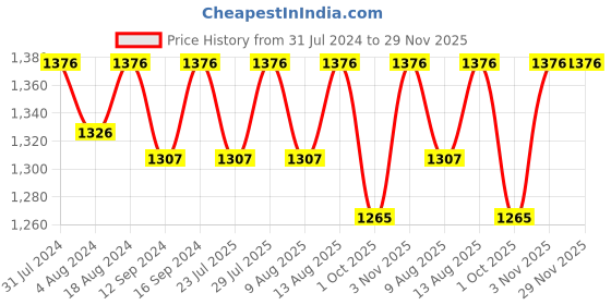 tatacliq.com Klotthe Multicolor 400 TC Cotton Double Elastic Bedsheet with 2 Pillow Covers klotthe Price History Graph from 31 Jul 2024 to 29 Nov 2025