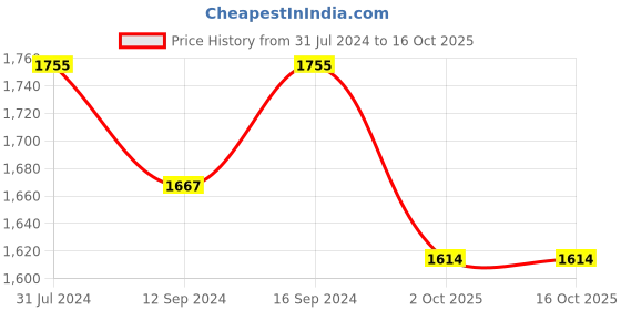 tatacliq.com Klotthe Multicolor 400 TC Cotton Double Elastic Bedsheet with 2 Pillow Covers klotthe Price History Graph from 31 Jul 2024 to 16 Oct 2025