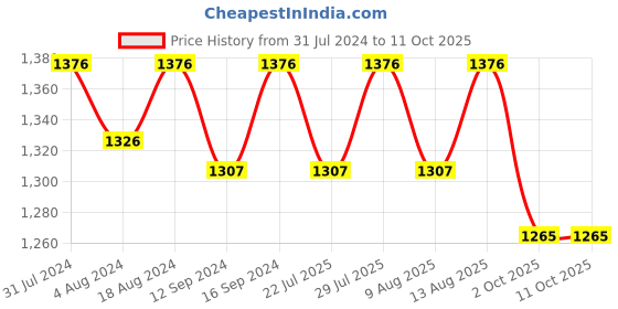 tatacliq.com Klotthe Multicolor 400 TC Cotton Double Elastic Bedsheet with 2 Pillow Covers klotthe Price History Graph from 31 Jul 2024 to 10 Oct 2025