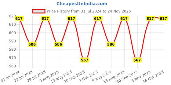 tatacliq.com Klotthe Multicolor Cotton 200 GSM Bath Towel - Set of 3 klotthe Price History Graph from 31 Jul 2024 to 24 Nov 2025