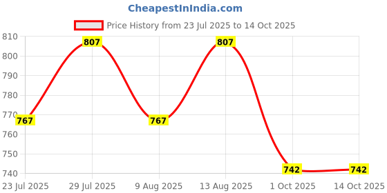 tatacliq.com Klotthe Multicolor Cotton 210 TC Bedsheet Set klotthe Price History Graph from 23 Jul 2025 to 14 Oct 2025