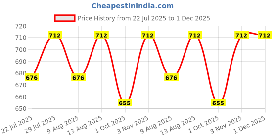 tatacliq.com Klotthe Multicolor Cotton 300 GSM Multipurpose Mats - Set of 2 klotthe Price History Graph from 22 Jul 2025 to 1 Dec 2025