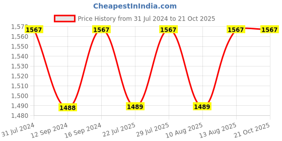 tatacliq.com Klotthe Multicolor Cotton 300 TC Double Bed Sheet With 2 Pillow Covers klotthe Price History Graph from 31 Jul 2024 to 20 Oct 2025
