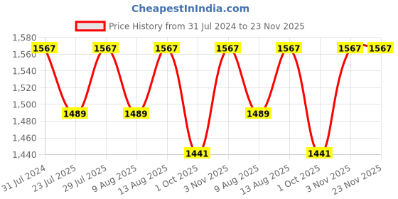 tatacliq.com Klotthe Multicolor Cotton 300 TC Double Bed Sheet With 2 Pillow Covers klotthe Price History Graph from 31 Jul 2024 to 23 Nov 2025