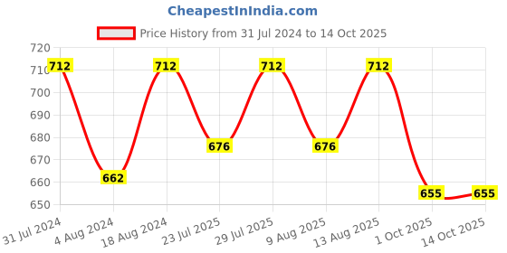 tatacliq.com Klotthe Multicolor Cotton 300 TC Single Bedsheet Set klotthe Price History Graph from 31 Jul 2024 to 14 Oct 2025
