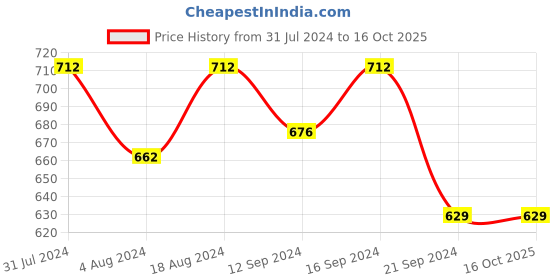 tatacliq.com Klotthe Multicolor Cotton 300 TC Single Bedsheet Set klotthe Price History Graph from 31 Jul 2024 to 15 Oct 2025