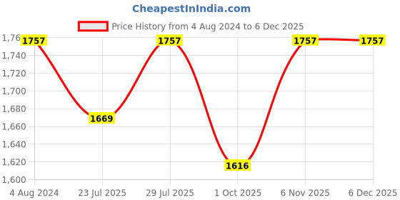 tatacliq.com Klotthe Multicolor Cotton 400 TC Double Bedsheet With 2 Pillow Covers klotthe Price History Graph from 4 Aug 2024 to 4 Dec 2025