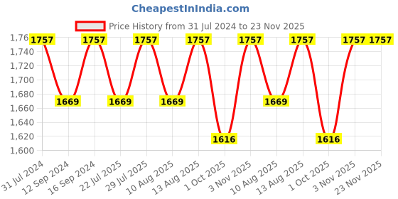 tatacliq.com Klotthe Multicolor Cotton 400 TC Double Bedsheet With 2 Pillow Covers klotthe Price History Graph from 31 Jul 2024 to 23 Nov 2025