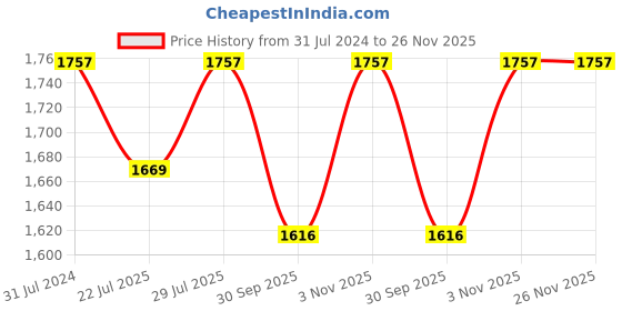 tatacliq.com Klotthe Multicolor Cotton 400 TC Double Bedsheet With 2 Pillow Covers klotthe Price History Graph from 31 Jul 2024 to 26 Nov 2025