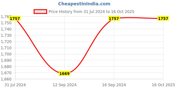tatacliq.com Klotthe Multicolor Cotton 400 TC Double Bedsheet With 2 Pillow Covers klotthe Price History Graph from 31 Jul 2024 to 15 Oct 2025