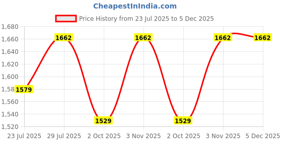 tatacliq.com Klotthe Multicolor Cotton 400 TC Double Bedsheet With 2 Pillow Covers klotthe Price History Graph from 23 Jul 2025 to 5 Dec 2025