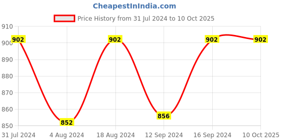 tatacliq.com Klotthe Multicolor Cotton Blend 210 TC Elastic Bed Sheet With 2 Pillow Covers klotthe Price History Graph from 31 Jul 2024 to 10 Oct 2025