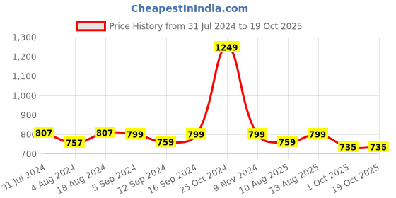 tatacliq.com Klotthe Multicolor Cotton Blend 300 TC Double Bed Sheet With 2 Pillow Covers klotthe Price History Graph from 31 Jul 2024 to 17 Oct 2025