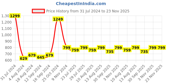 tatacliq.com Klotthe Multicolor Cotton Blend 300 TC Double Bed Sheet With 2 Pillow Covers klotthe Price History Graph from 31 Jul 2024 to 23 Nov 2025