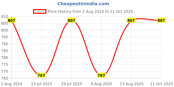 tatacliq.com Klotthe Multicolor Cotton Blend 300 TC Double Bed Sheet With 2 Pillow Covers klotthe Price History Graph from 2 Aug 2024 to 11 Oct 2025