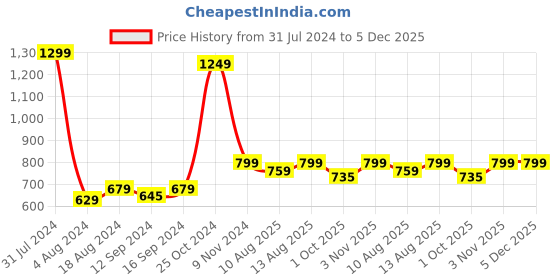tatacliq.com Klotthe Multicolor Cotton Blend 300 TC Double Bedsheet With 2 Pillow Covers klotthe Price History Graph from 31 Jul 2024 to 5 Dec 2025
