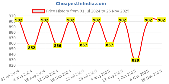 tatacliq.com Klotthe Multicolor Cotton Blend 300 TC Double Bedsheet With 2 Pillow Covers klotthe Price History Graph from 31 Jul 2024 to 24 Nov 2025