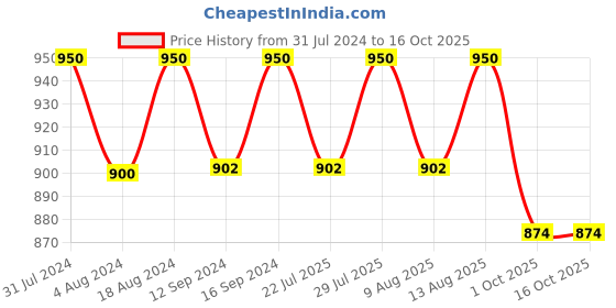tatacliq.com Klotthe Multicolor Cotton Blend 300 TC Double Bedsheet With 2 Pillow Covers klotthe Price History Graph from 31 Jul 2024 to 16 Oct 2025
