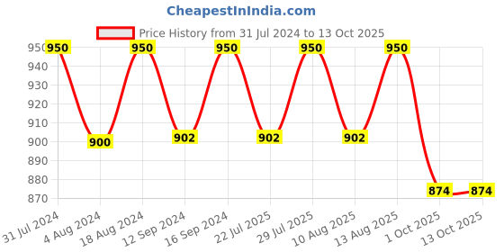 tatacliq.com Klotthe Multicolor Cotton Blend 300 TC Double Bedsheet With 2 Pillow Covers klotthe Price History Graph from 31 Jul 2024 to 13 Oct 2025