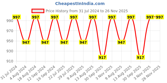 tatacliq.com Klotthe Multicolor Cotton Blend 300 TC Double Bedsheet With 2 Pillow Covers klotthe Price History Graph from 31 Jul 2024 to 25 Nov 2025