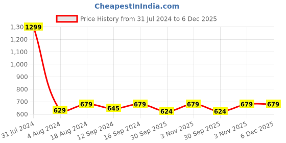 tatacliq.com Klotthe Multicolor Cotton Blend 300 TC Double Bedsheet With 2 Pillow Covers klotthe Price History Graph from 31 Jul 2024 to 5 Dec 2025