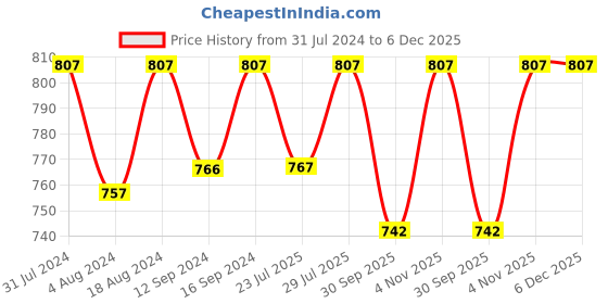 tatacliq.com Klotthe Multicolor Cotton Blend 300 TC Double Bedsheet With 2 Pillow Covers klotthe Price History Graph from 31 Jul 2024 to 5 Dec 2025