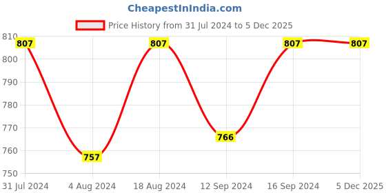tatacliq.com Klotthe Multicolor Cotton Blend 300 TC Double Bedsheet With 2 Pillow Covers klotthe Price History Graph from 31 Jul 2024 to 5 Dec 2025