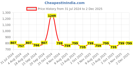tatacliq.com Klotthe Multicolor Cotton Blend 300 TC Double Bedsheet With 2 Pillow Covers klotthe Price History Graph from 31 Jul 2024 to 2 Dec 2025
