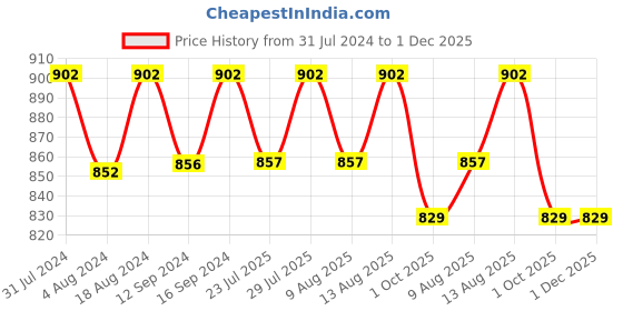 tatacliq.com Klotthe Multicolor Cotton Blend 300 TC Double Bedsheet With 2 Pillow Covers klotthe Price History Graph from 31 Jul 2024 to 1 Dec 2025