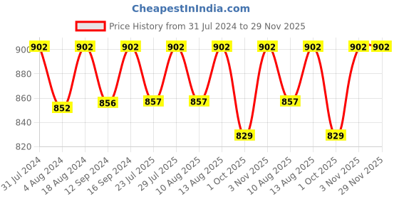 tatacliq.com Klotthe Multicolor Cotton Blend 300 TC Double Bedsheet With 2 Pillow Covers klotthe Price History Graph from 31 Jul 2024 to 28 Nov 2025