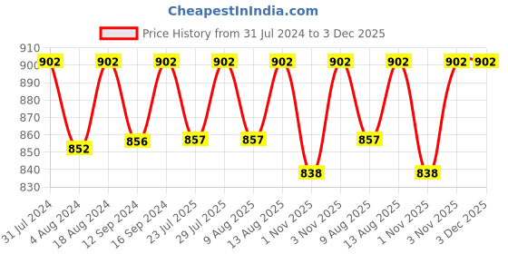 tatacliq.com Klotthe Multicolor Cotton Blend 300 TC Double Bedsheet With 2 Pillow Covers klotthe Price History Graph from 31 Jul 2024 to 3 Dec 2025