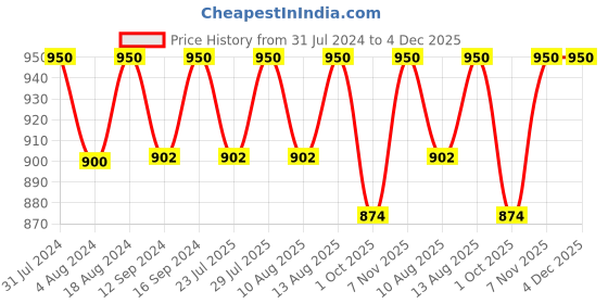 tatacliq.com Klotthe Multicolor Cotton Blend 300 TC Double Bedsheet With 2 Pillow Covers klotthe Price History Graph from 31 Jul 2024 to 4 Dec 2025