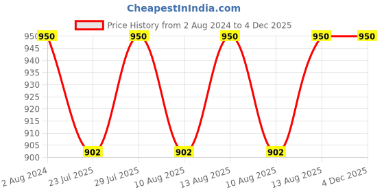 tatacliq.com Klotthe Multicolor Cotton Blend 300 TC Double Bedsheet With 2 Pillow Covers klotthe Price History Graph from 2 Aug 2024 to 4 Dec 2025